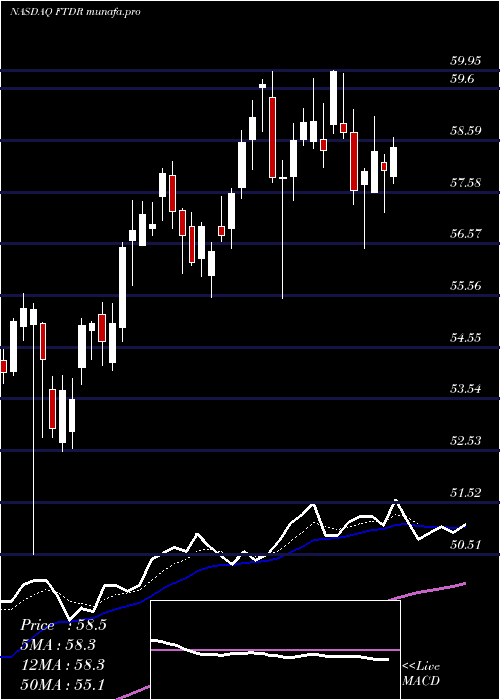  Daily chart FrontdoorInc