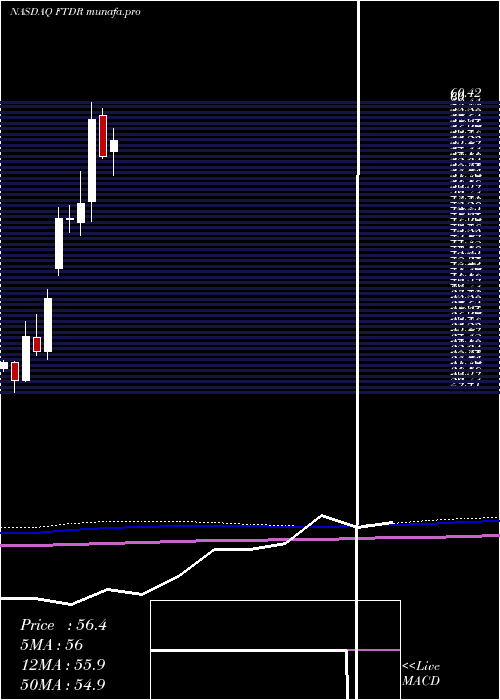  monthly chart FrontdoorInc