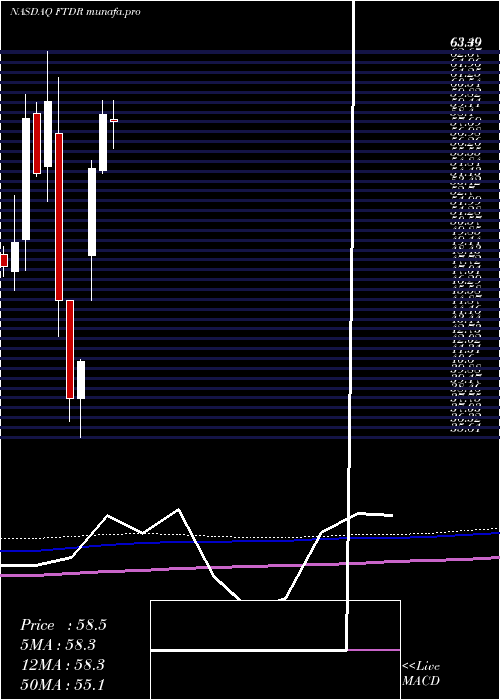 monthly chart FrontdoorInc