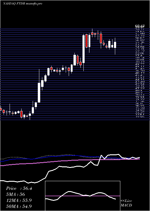  weekly chart FrontdoorInc