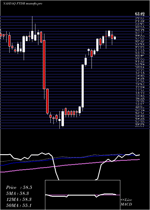 weekly chart FrontdoorInc