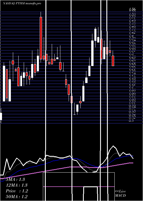  Daily chart FathomHoldings