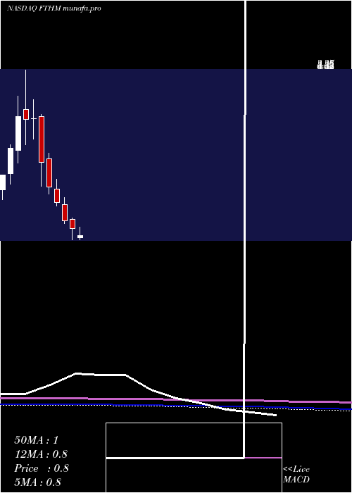  monthly chart FathomHoldings