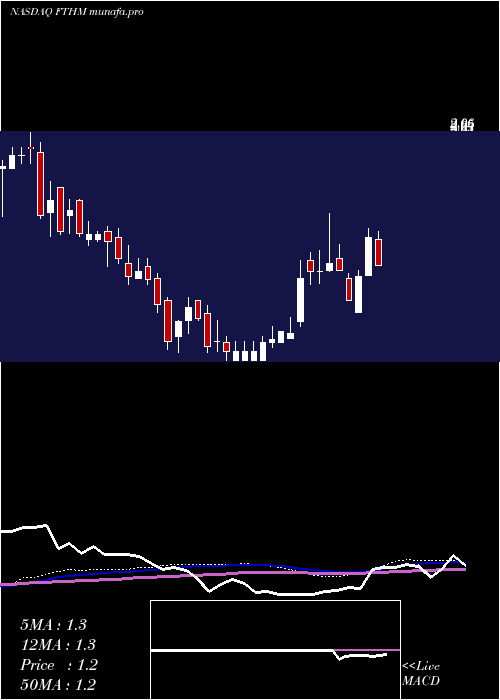weekly chart FathomHoldings