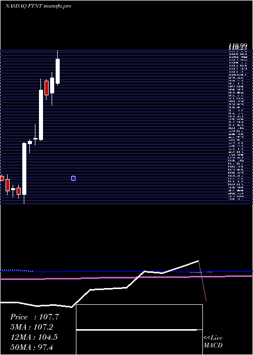  monthly chart FortinetInc