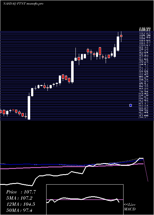  weekly chart FortinetInc