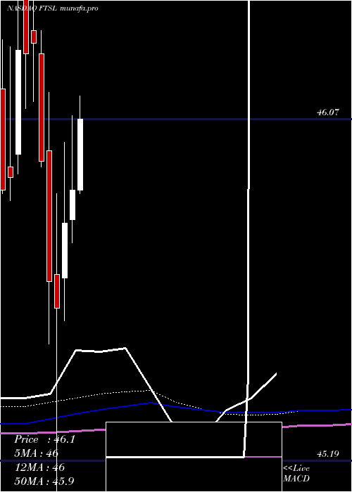 monthly chart FirstTrust