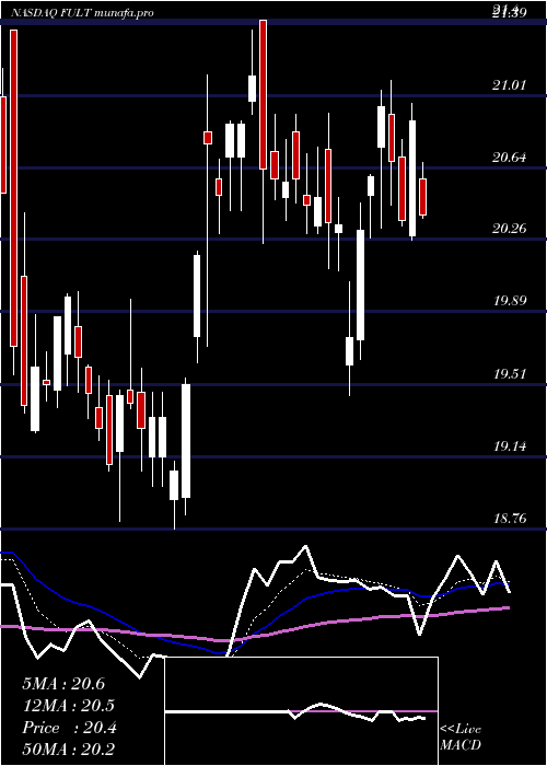  Daily chart FultonFinancial