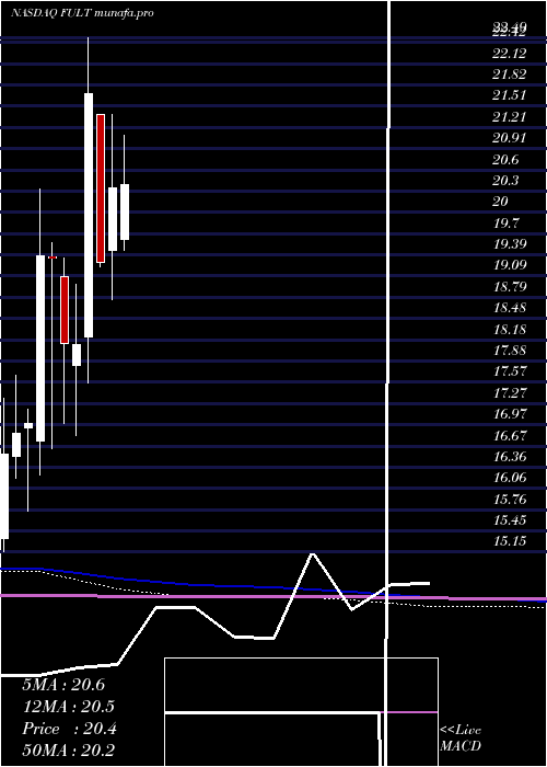  monthly chart FultonFinancial