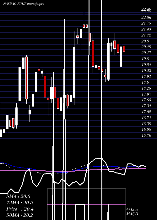  weekly chart FultonFinancial