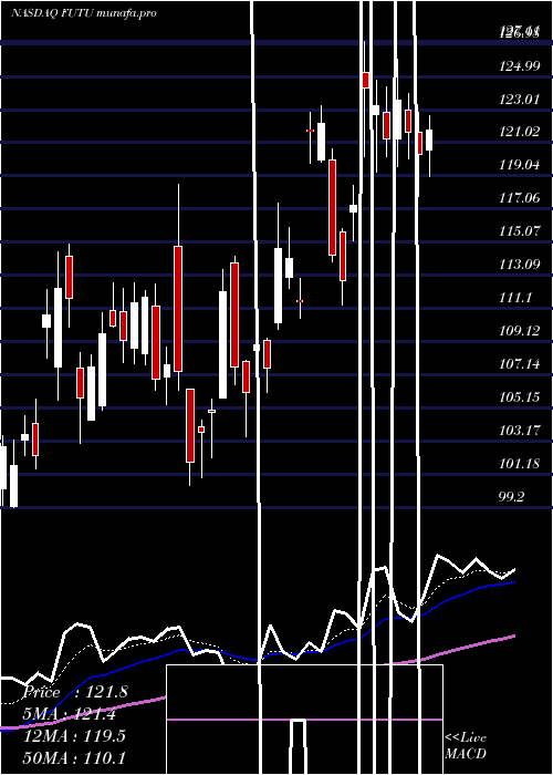 Daily chart FutuHoldings