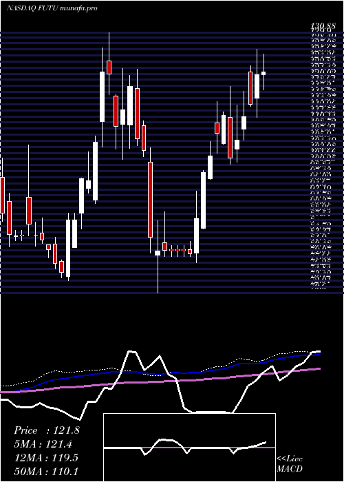 weekly chart FutuHoldings