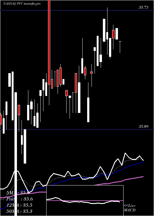 Daily chart FirstTrust