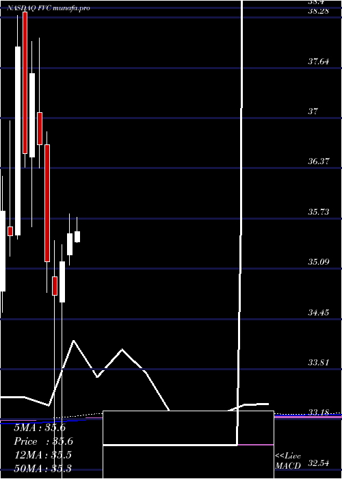 monthly chart FirstTrust