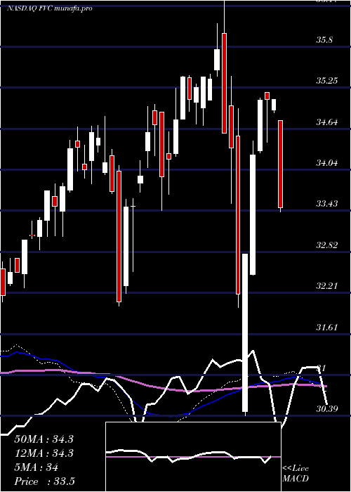  weekly chart FirstTrust