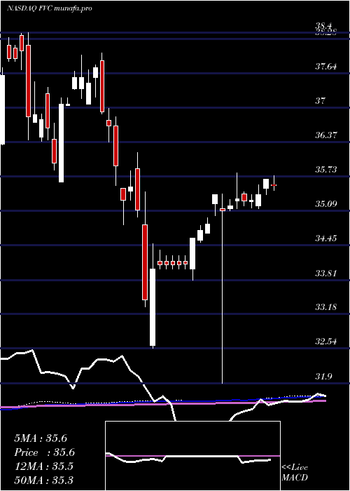 weekly chart FirstTrust