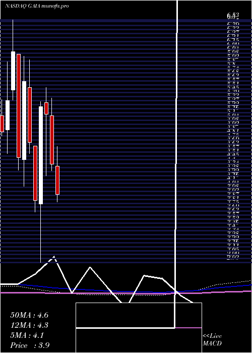 monthly chart GaiaInc