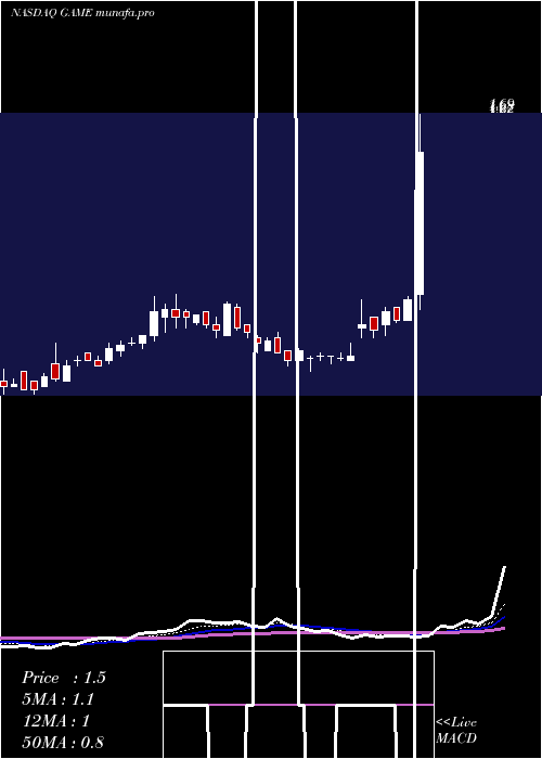 Daily chart ShandaGames