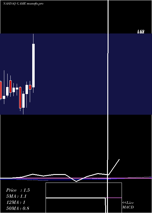monthly chart ShandaGames