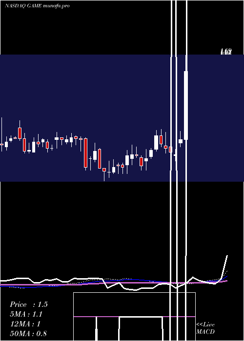 weekly chart ShandaGames