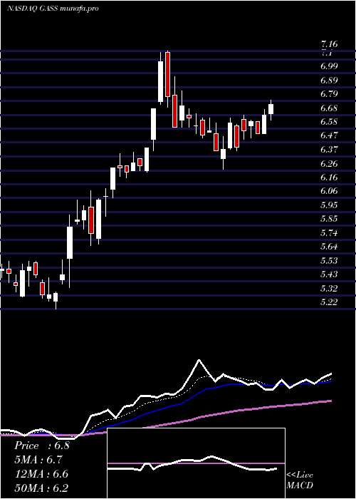  Daily chart StealthgasInc