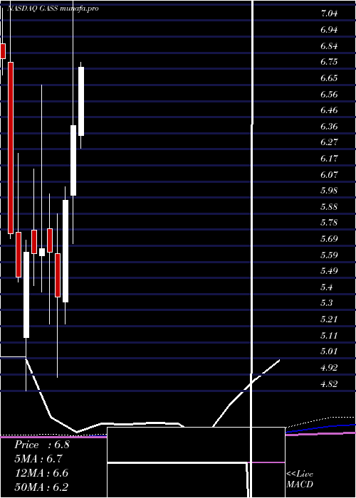 monthly chart StealthgasInc