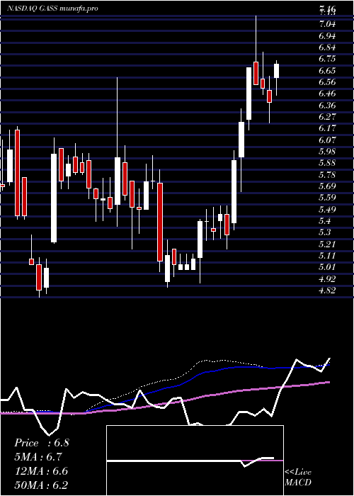 weekly chart StealthgasInc