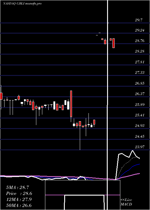  Daily chart GlobalIndemnity