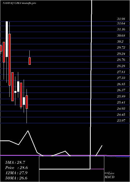  monthly chart GlobalIndemnity