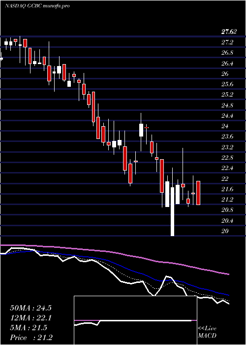  Daily chart GreeneCounty