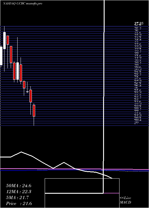  monthly chart GreeneCounty