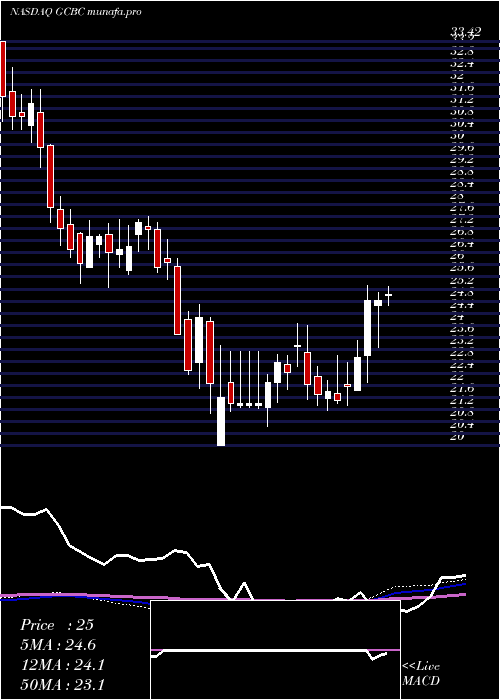 weekly chart GreeneCounty