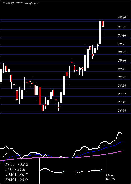  Daily chart GoldenEntertainment