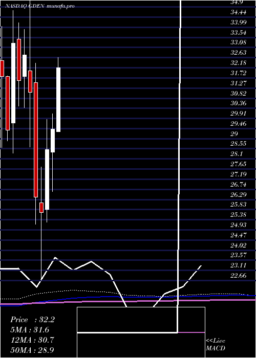  monthly chart GoldenEntertainment