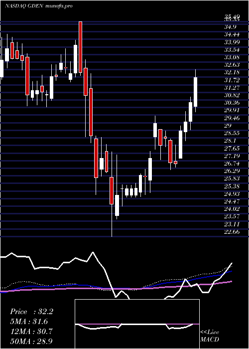  weekly chart GoldenEntertainment