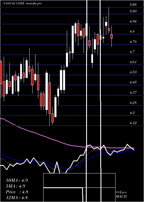  Daily chart GoodrxHoldings