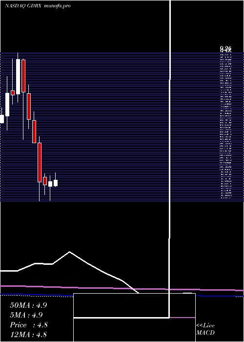  monthly chart GoodrxHoldings