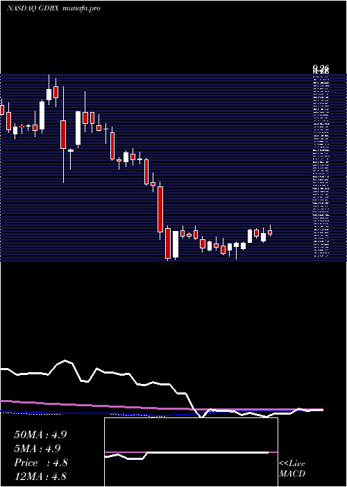  weekly chart GoodrxHoldings