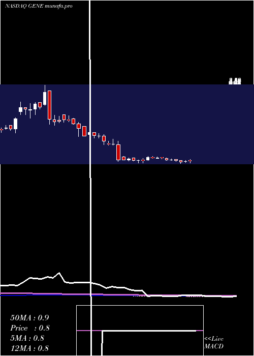  weekly chart GeneticTechnologies