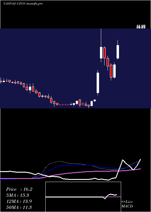  weekly chart GeospaceTechnologies