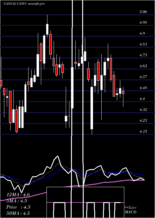  Daily chart GeronCorporation