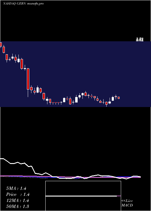  weekly chart GeronCorporation