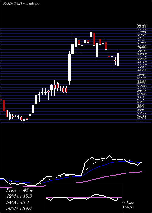  Daily chart GuardantHealth