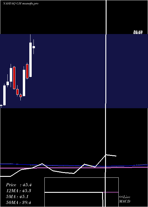  monthly chart GuardantHealth