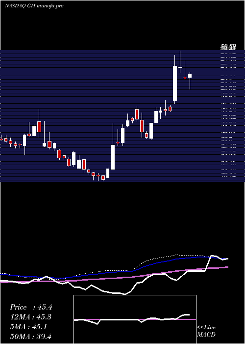  weekly chart GuardantHealth