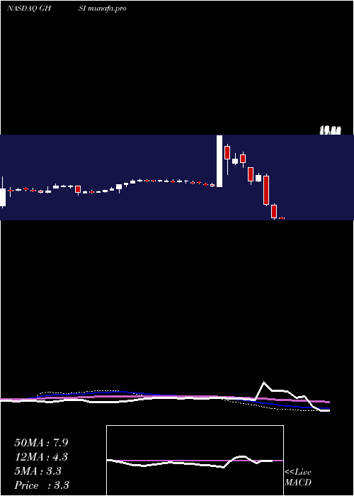  weekly chart GuardionHealth