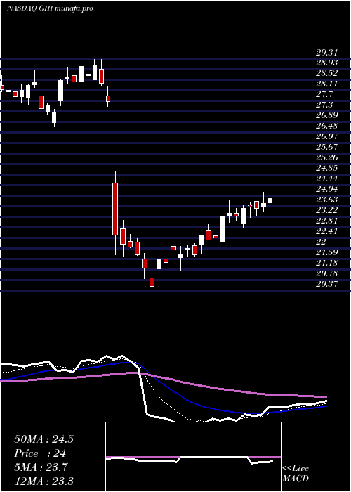 Daily chart GIii