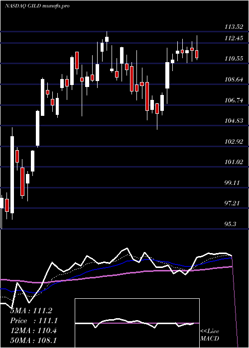 Daily chart GileadSciences