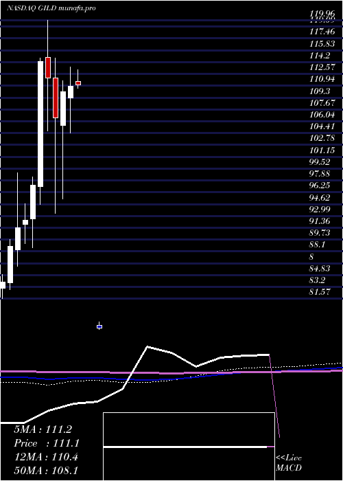  monthly chart GileadSciences