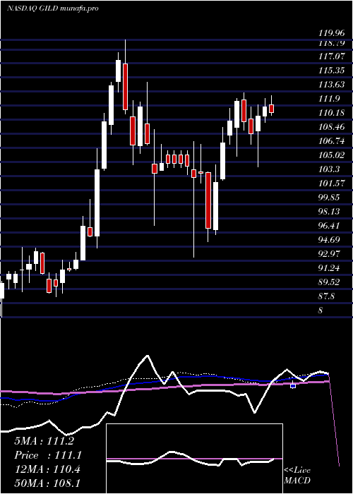 weekly chart GileadSciences